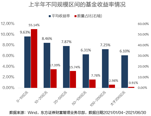 近20只主动权益基金创新高，凭什么？有何特征？