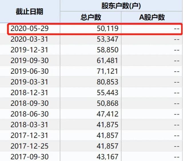 钱江摩托最新股东户数环比下降5.14%