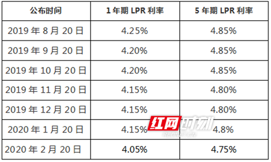 金融舆情周报：2月LPR报价出炉，一年期LPR维持不变