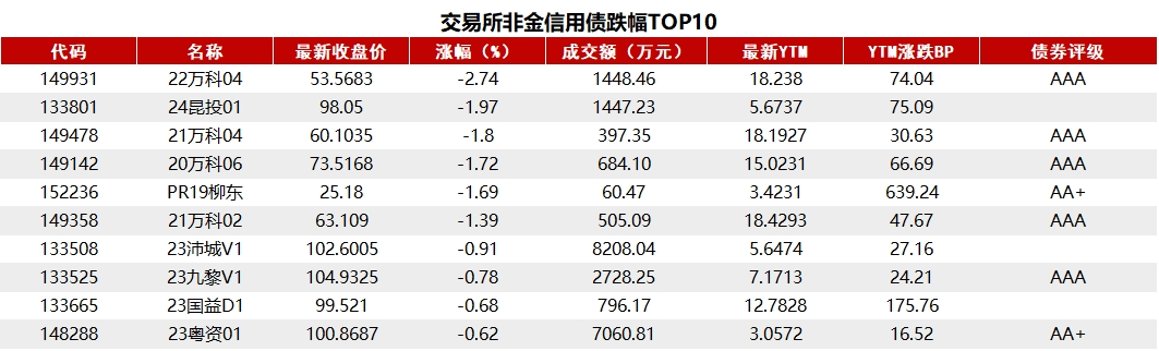 4月19日信用债市场收益率整体下行