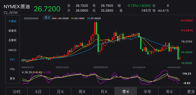 WTI原油期货结算价收涨0.5%，报83.14美元/桶，本周累计下跌3%