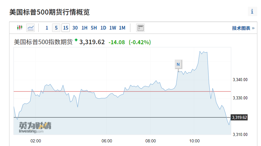 美债收益率收盘涨跌互现，10年期美债收益率跌1.2个基点