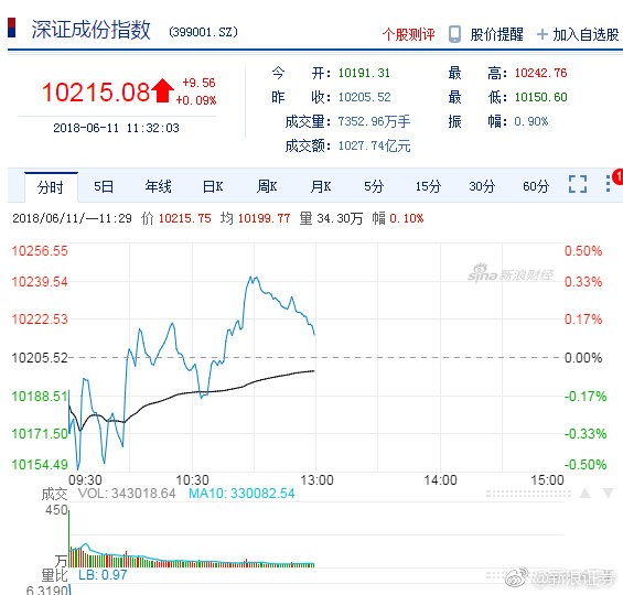 午评：沪指半日跌1.41%，AI应用方向逆势活跃