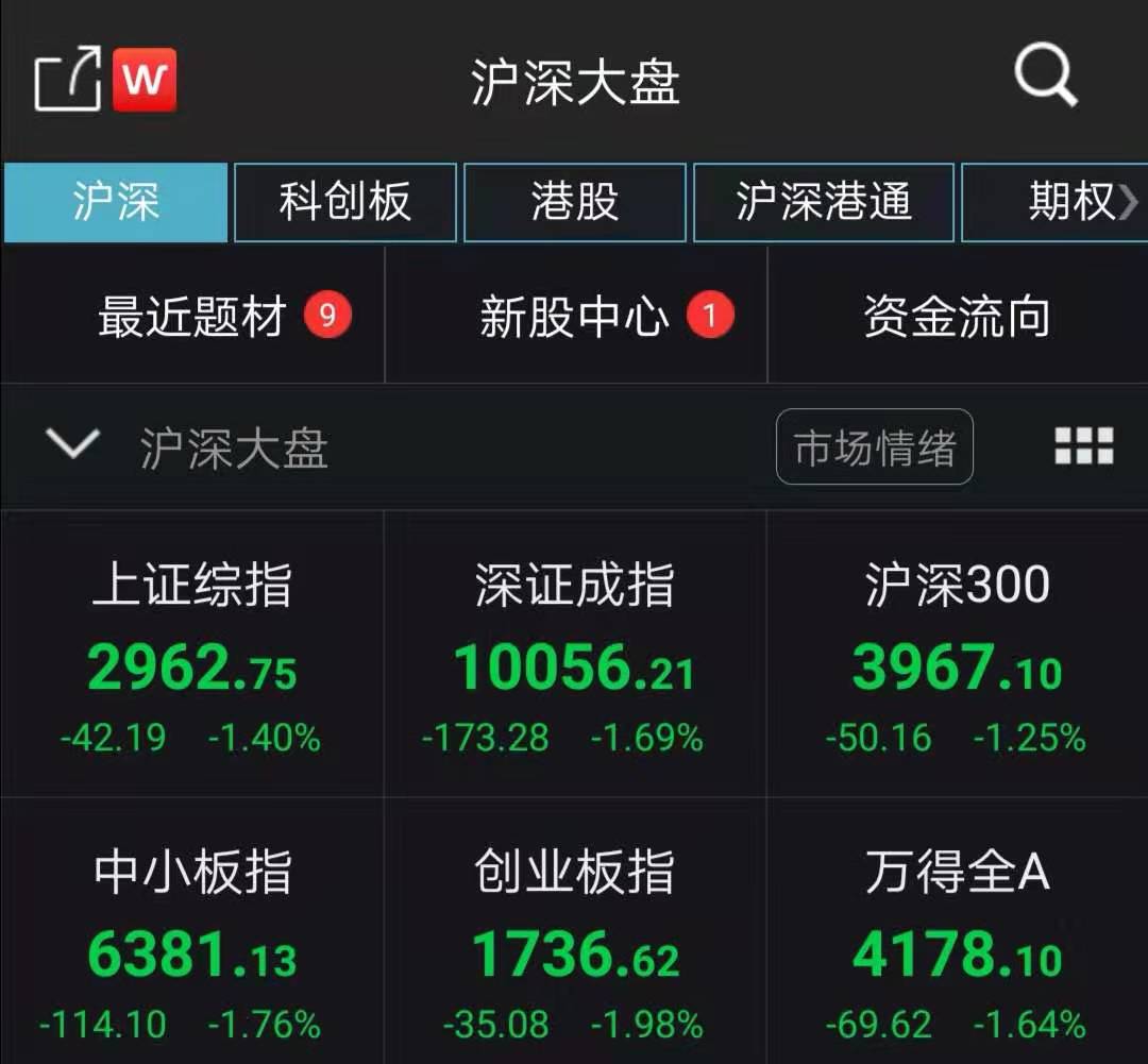 收评：沪指跌近1%，金融等板块走低，传媒板块逆市爆发