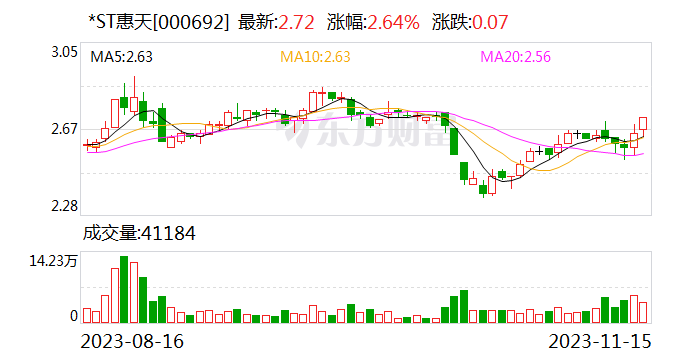 *ST惠天：公司年报审计工作已进入收尾阶段，目前尚未完成