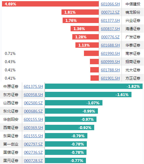 投行这一榜单发布！第一创业登上榜首，中信、中信建投冲进前五