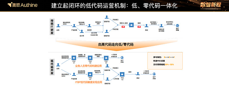 金现代：轻骑兵零代码开发平台是公司面向业务人员推出的一款应用搭建工具