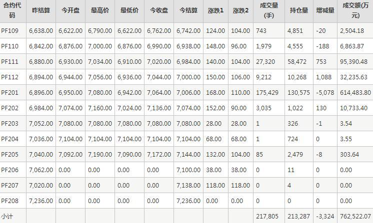 （2024年4月22日）今日短纤期货最新价格行情查询