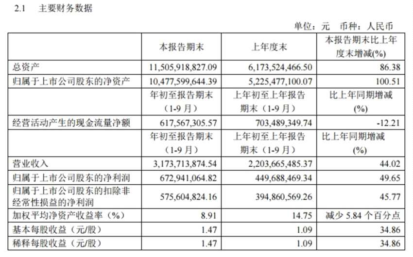 兆易创新（603986）2024年一季报简析：营收净利润同比双双增长，应收账款上升