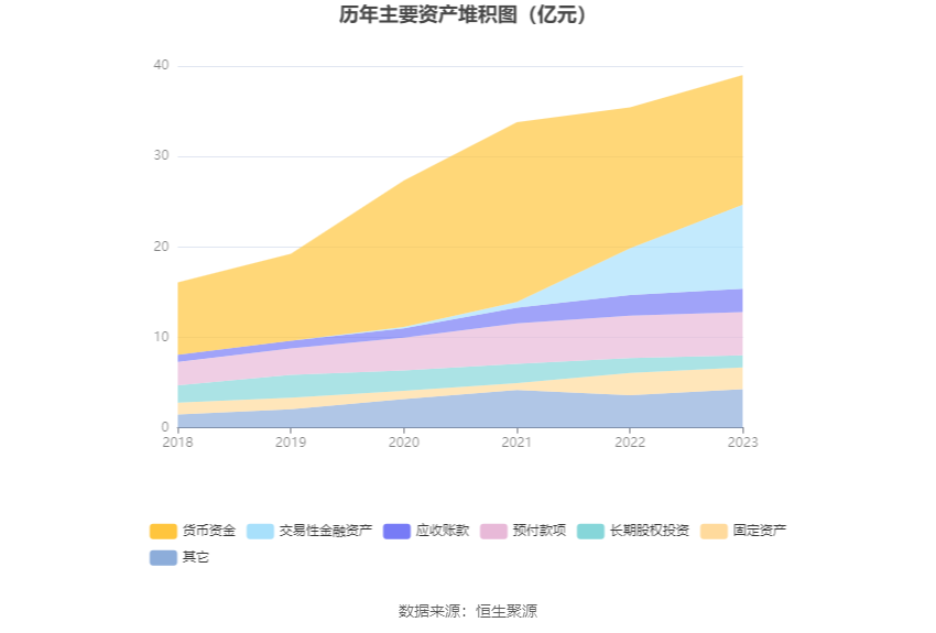 交建股份（603815）2023年年报简析：净利润减4.39%，三费占比上升明显