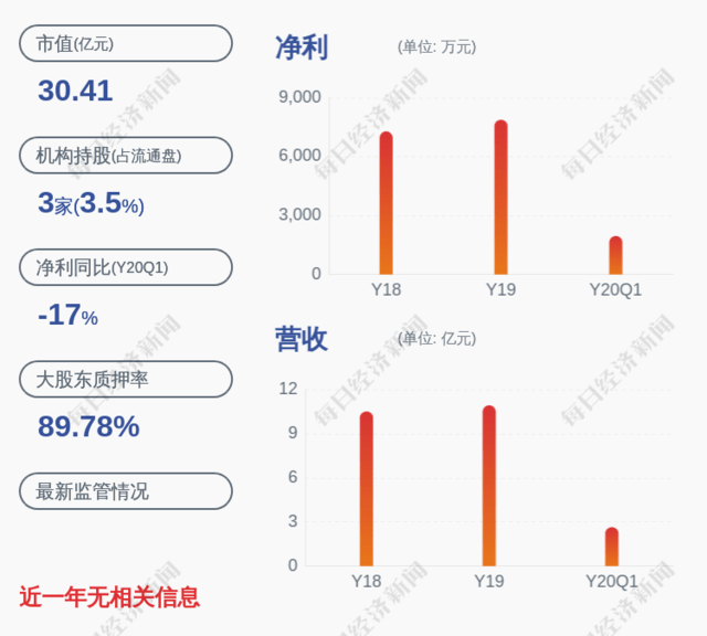 方盛制药（603998）2024年一季报简析：营收净利润同比双双增长，盈利能力上升