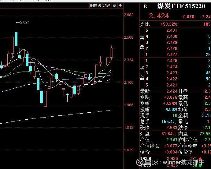 煤炭板块大跌，煤炭ETF（515220）跌4.2%，成交额超1.9亿元