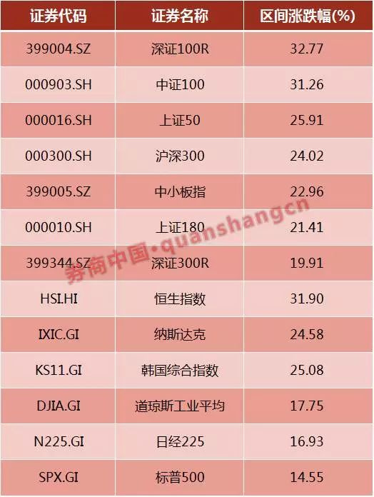 港股科技指数成份股多数走强 网易涨近4%