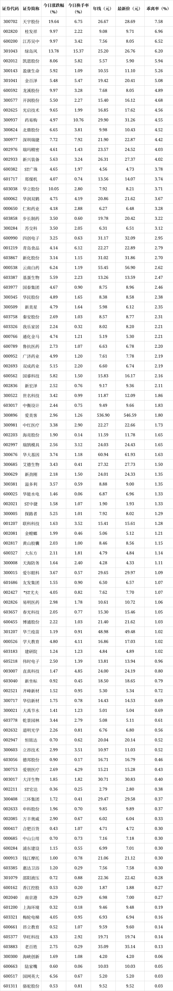 今日42只股长线走稳 站上年线