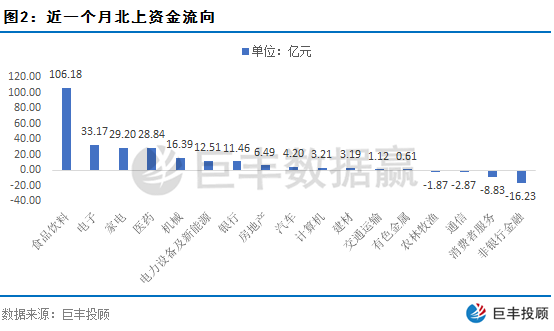 北上资金2月“转向”净流入607亿 重点加码这些行业