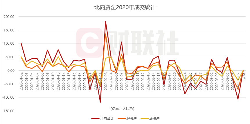 北上资金2月“转向”净流入607亿 重点加码这些行业