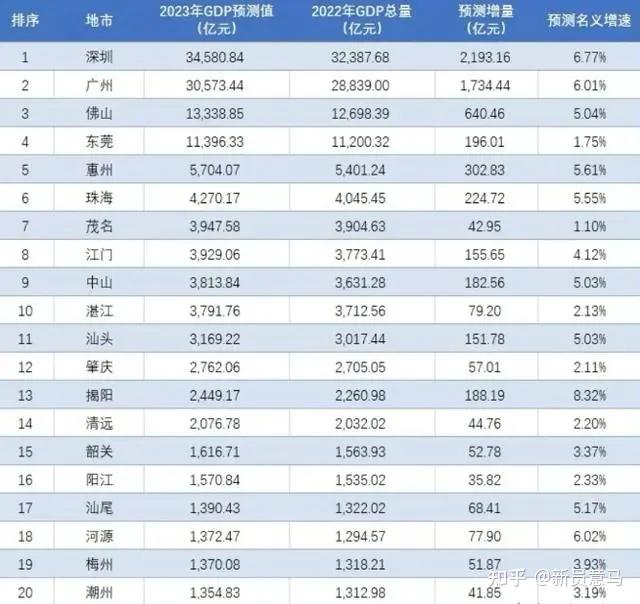 GDP超3万亿！广东一季度经济成绩单出炉，背后有这些因素支撑→