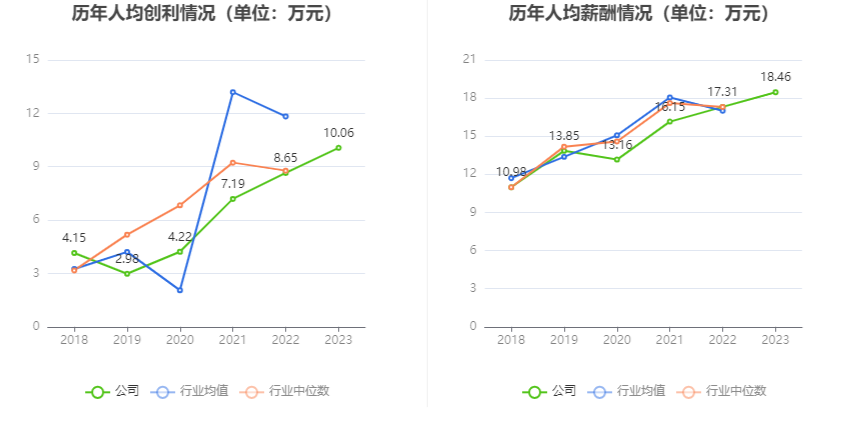 红墙股份：2023年度净利润约8551万元，同比下降4.93%