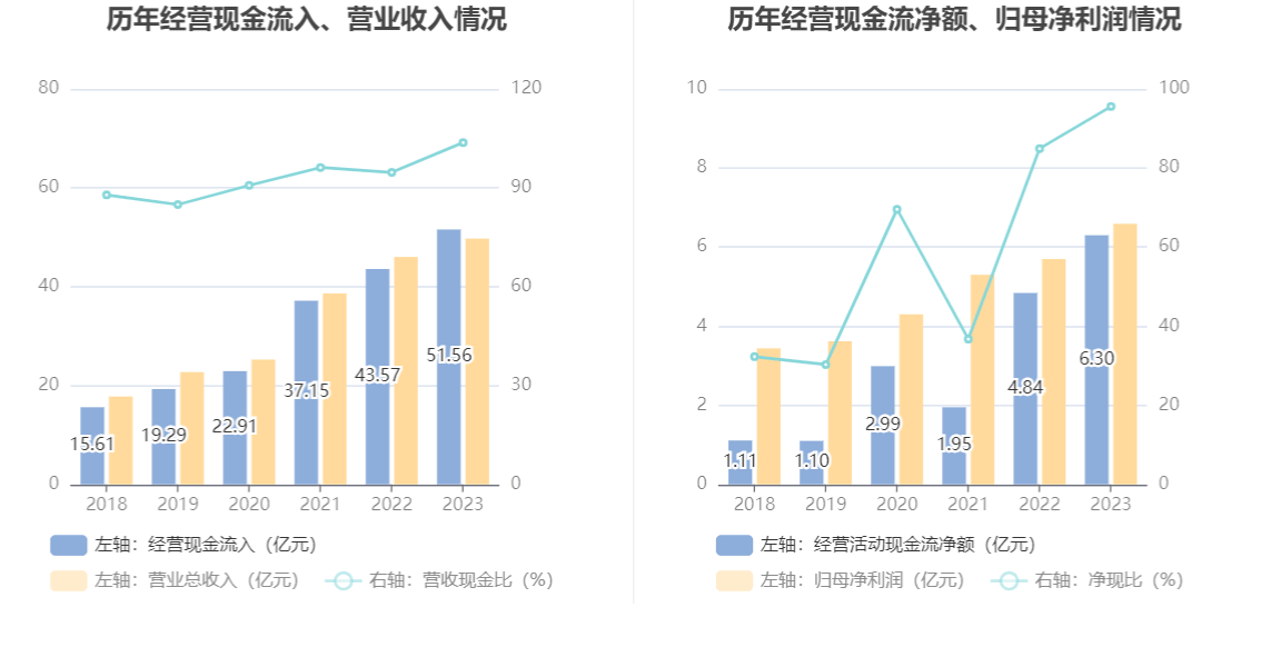 京山轻机(000821.SZ)：2023年净利润同比增长11.45%