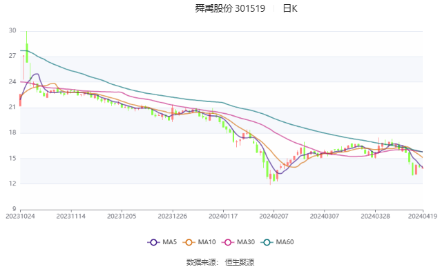 浙江医药：2023年度净利润约4.3亿元，同比下降20.37%