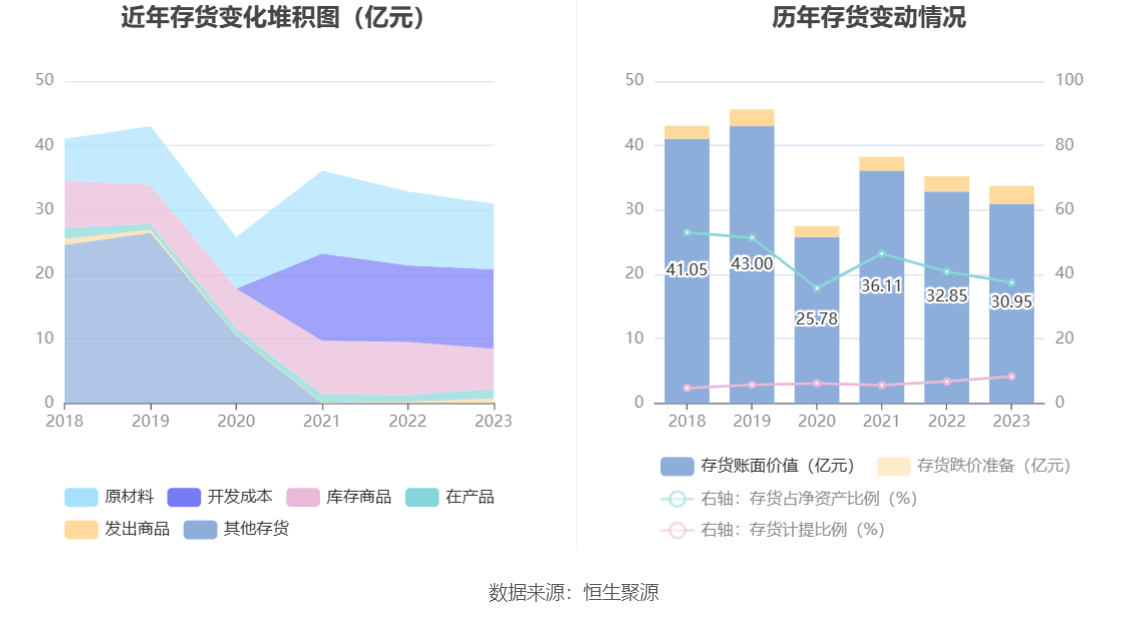 浙江医药：2023年度净利润约4.3亿元，同比下降20.37%