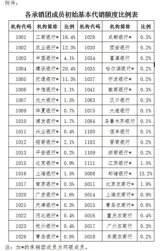 央行：3月份债券市场共发行各类债券71582.9亿元