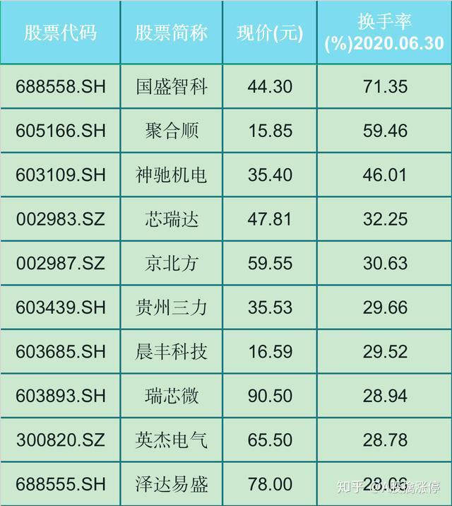 立航科技换手率24.62%，上榜营业部合计净卖出353.30万元