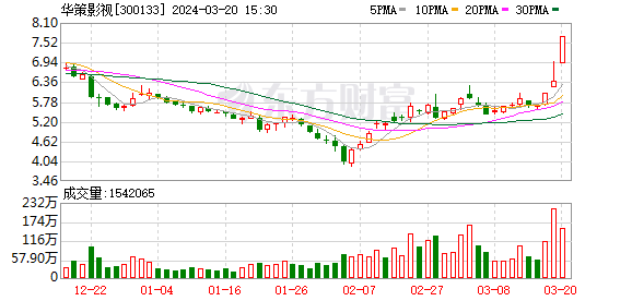 立航科技换手率24.62%，上榜营业部合计净卖出353.30万元