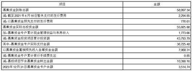 百诚医药：募集资金使用情况详见公司最新披露的《2023年度募集资金存放与使用情况的专项报告》