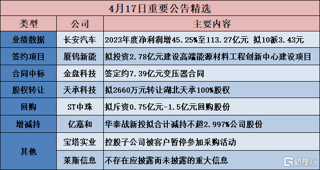 金刚光伏：2023年度净利润约-3.62亿元