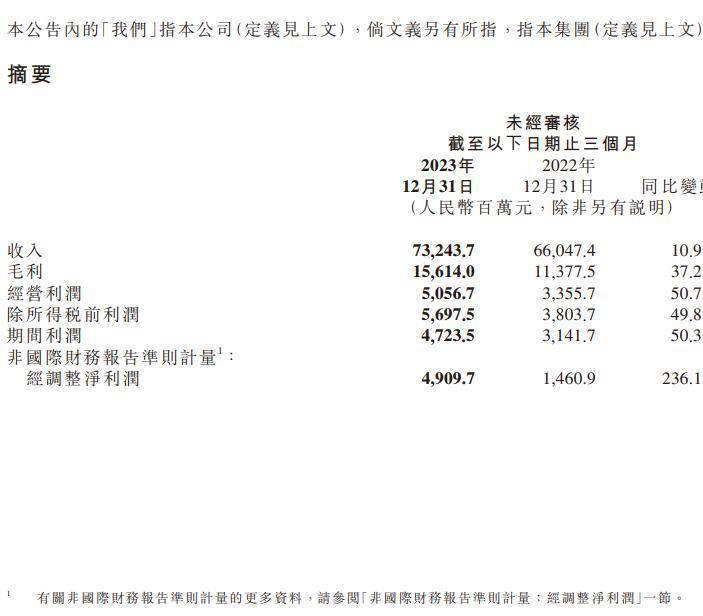 粉笔公布2023年业绩：经调整利润实现4.5亿元