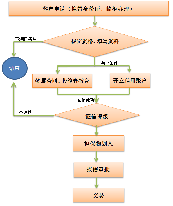 券商掘金新机会！这项业务流程发布