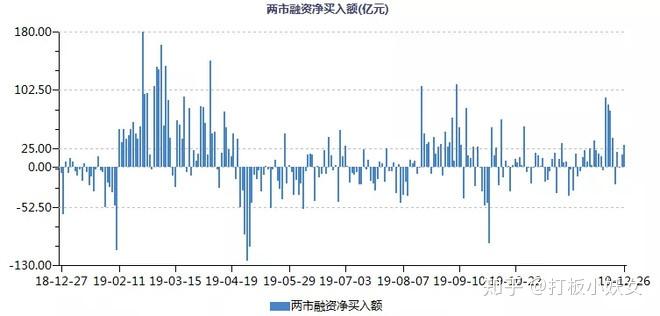 3月融资净买入额创阶段新高 科技类行业获青睐