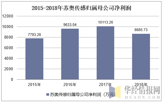 苏奥传感（300507）2024年一季报简析：营收净利润同比双双增长，盈利能力上升