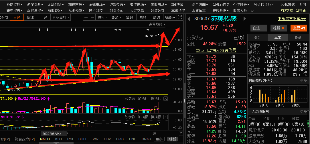 苏奥传感（300507）2024年一季报简析：营收净利润同比双双增长，盈利能力上升