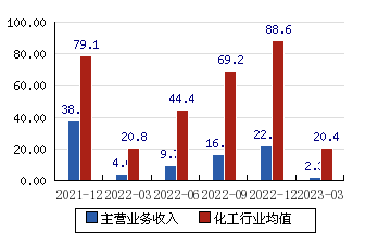 国创高新： 计提减值准备