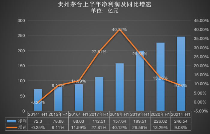 贵州茅台2024年首季盈利超240亿元 净利润增速低于营收增速