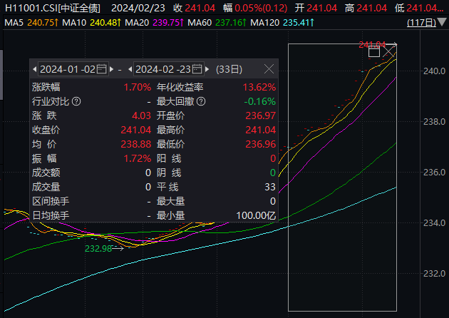 债牛“急刹车”？债基突然“不香了”！