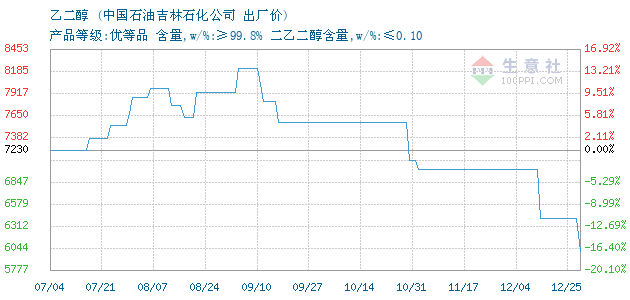 2024年4月28日最新十六十八醇价格行情走势查询