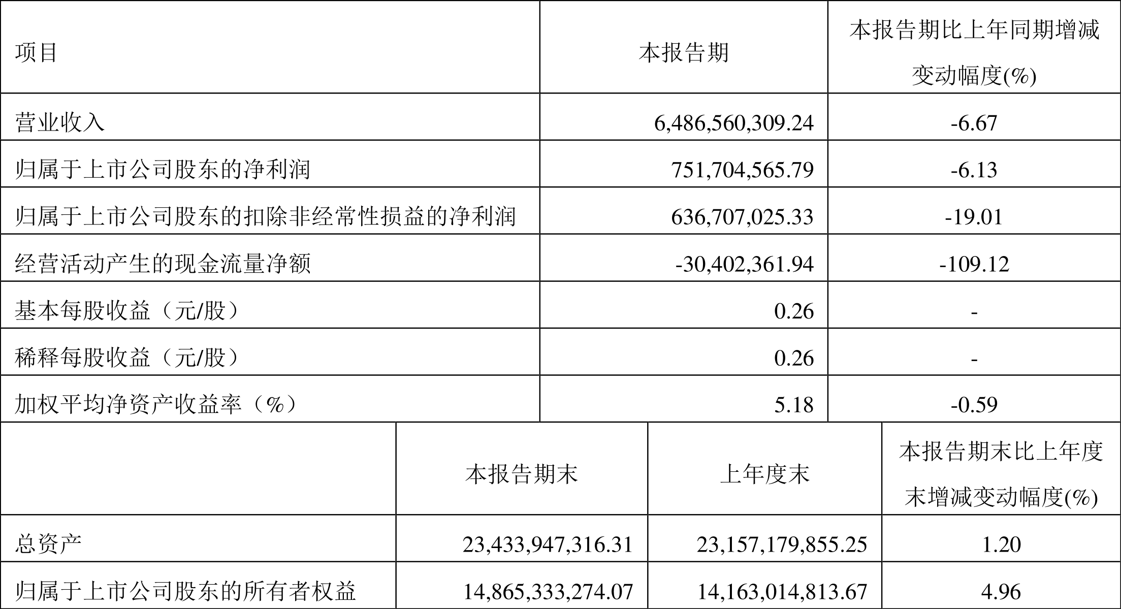 卧龙电驱：2024年第一季度净利润约2.23亿元