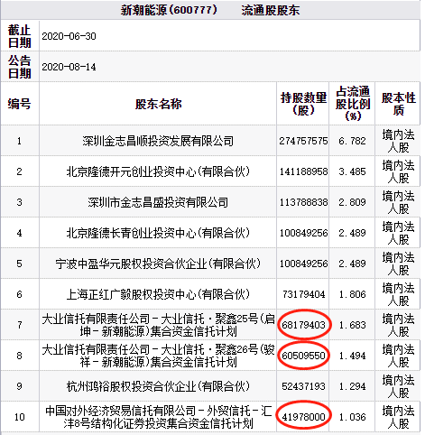 新潮能源(600777.SH)：一季度净利润6.13亿元 同比减少3.47%