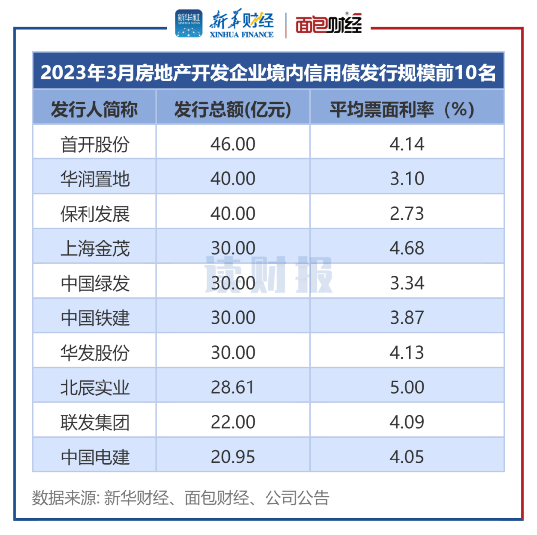 万科境内债普遍上涨，“22万科04”涨超7%