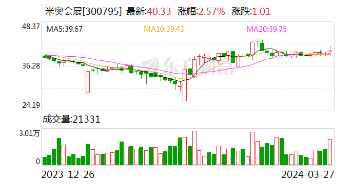 华钰矿业2023年营收同比增长54.38% 做大做强主营业务推进战略转型升级