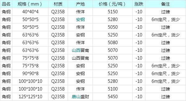 2024年4月29日最新淄博角钢价格行情走势查询