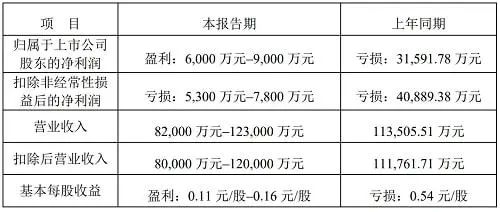 直面增利难题：52家保险公司一季度“成绩单”，仍有18家未盈利