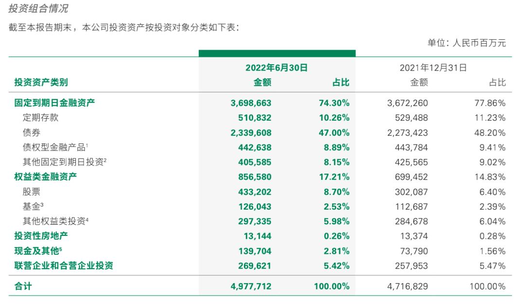 中国人保一季度归母净利下滑23.5%，投资收益出现较大落差