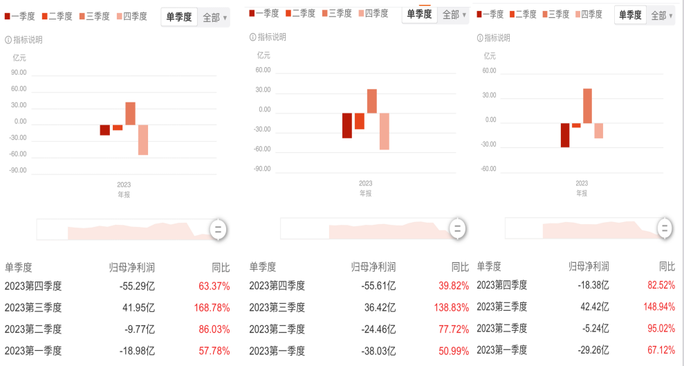 公募业绩全部出炉，四类基金减亏，这类产品赚近2400亿