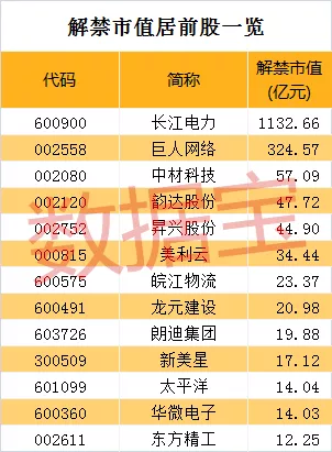 下周解禁：八公司解禁市值超过10亿元