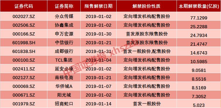 下周解禁：八公司解禁市值超过10亿元