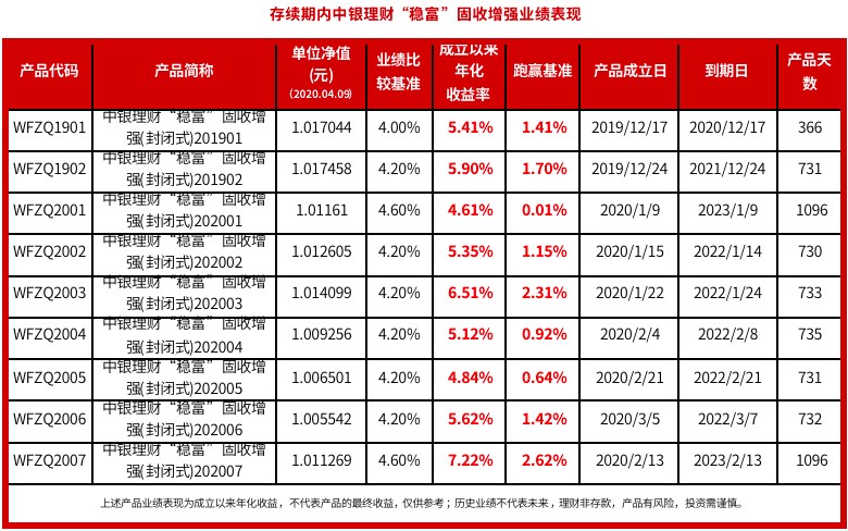 过去一年业绩位居同类前5% 广发集利一年定期开放债券开放中